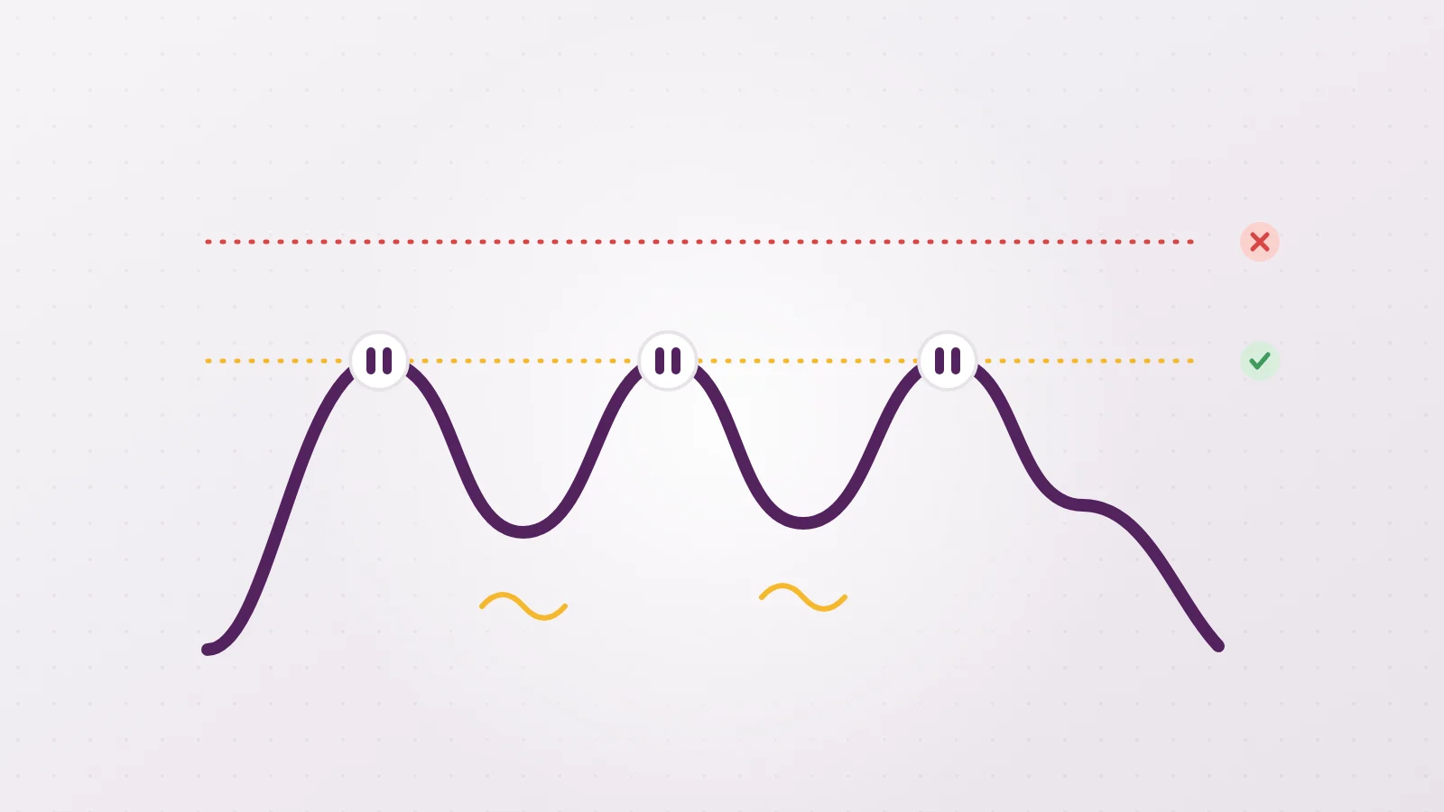 Diagram of edging cycles: arousal rises to the gold threshold line, stops at a pause, comes back down, then starts again for a new cycle